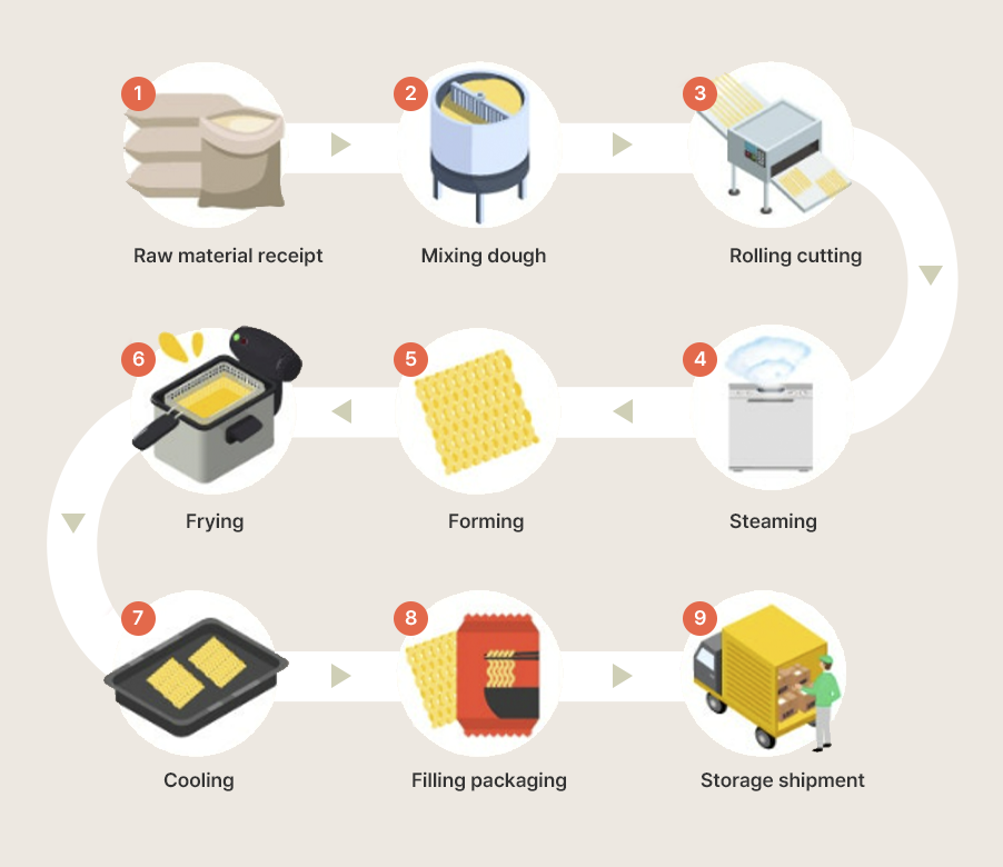 라면공정도: 1.Raw material receipt, 2.Mixing dough, 3.Rolling cutting, 4.Steaming, 5.Forming, 6.Frying, 7.Cooling, 8.Filling packaging, 9.Storage shipment